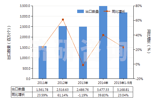 2011-2015年9月中國其他“智能卡”(HS85235290)出口量及增速統(tǒng)計